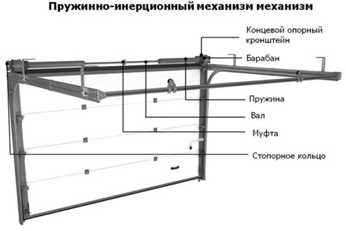 Пружинно-инерционный механизм жалюзи