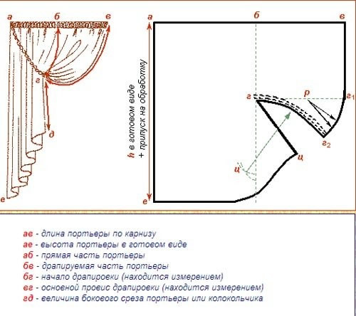 Выкройка шторы с драпировкой