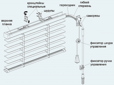 Устройство горизонтальных жалюзи