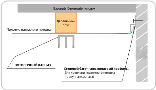 Крепление карниза к навесному потолку