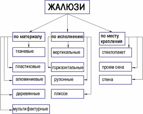 Классификация жалюзи