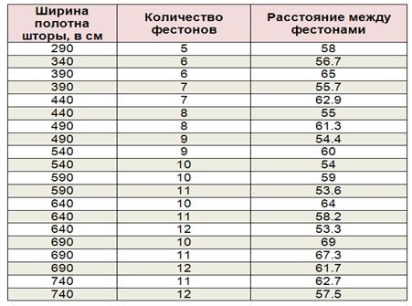 Таблица расчета фестонов для французских штор