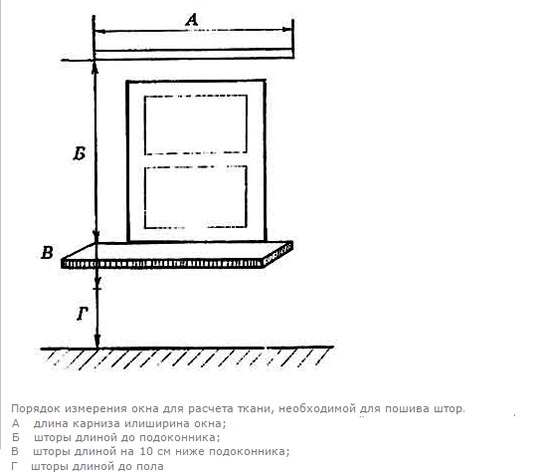 Порядок измерения окна для расчета ткани