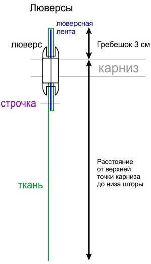 Схема крепления штор на люверсах