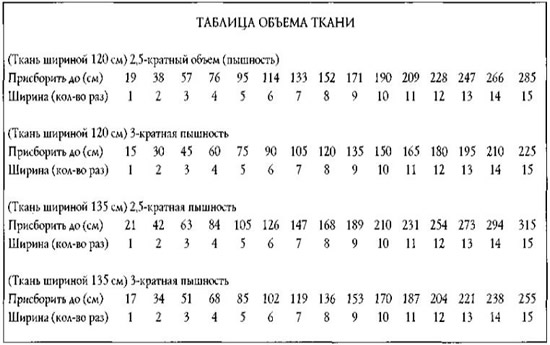 Таблица объема ткани