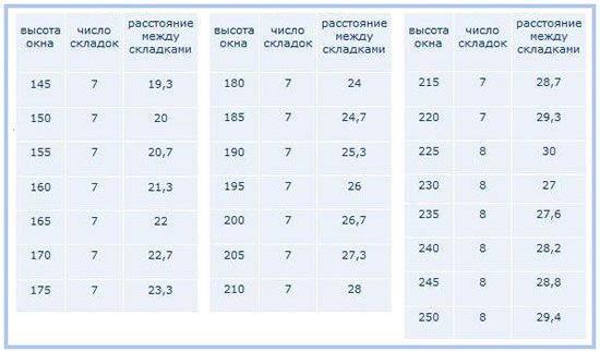 Таблица для расчёта складок римских штор в зависимости от длины
