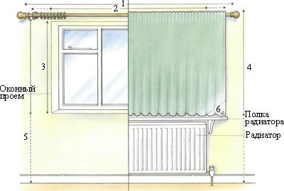 Необходимые замеры для определения размеров шторы